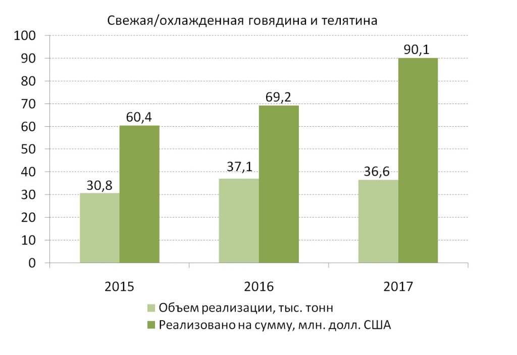 Объемы реализации говядины и телятины на рынке Украины 